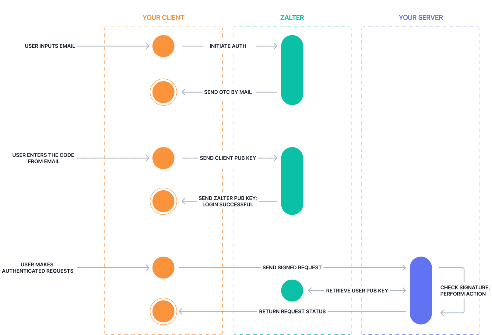 Identity flow overview